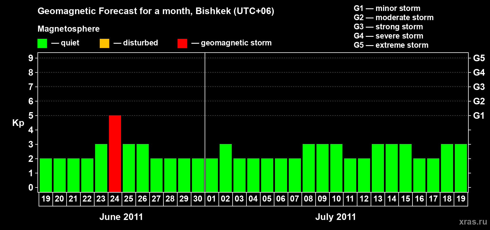 Forecast of the daily maximal value of geomagnetic index Kp for <b>1 month</b> (31 days) <b>from Jun 19, 2011 to Jul 19, 2011</b>