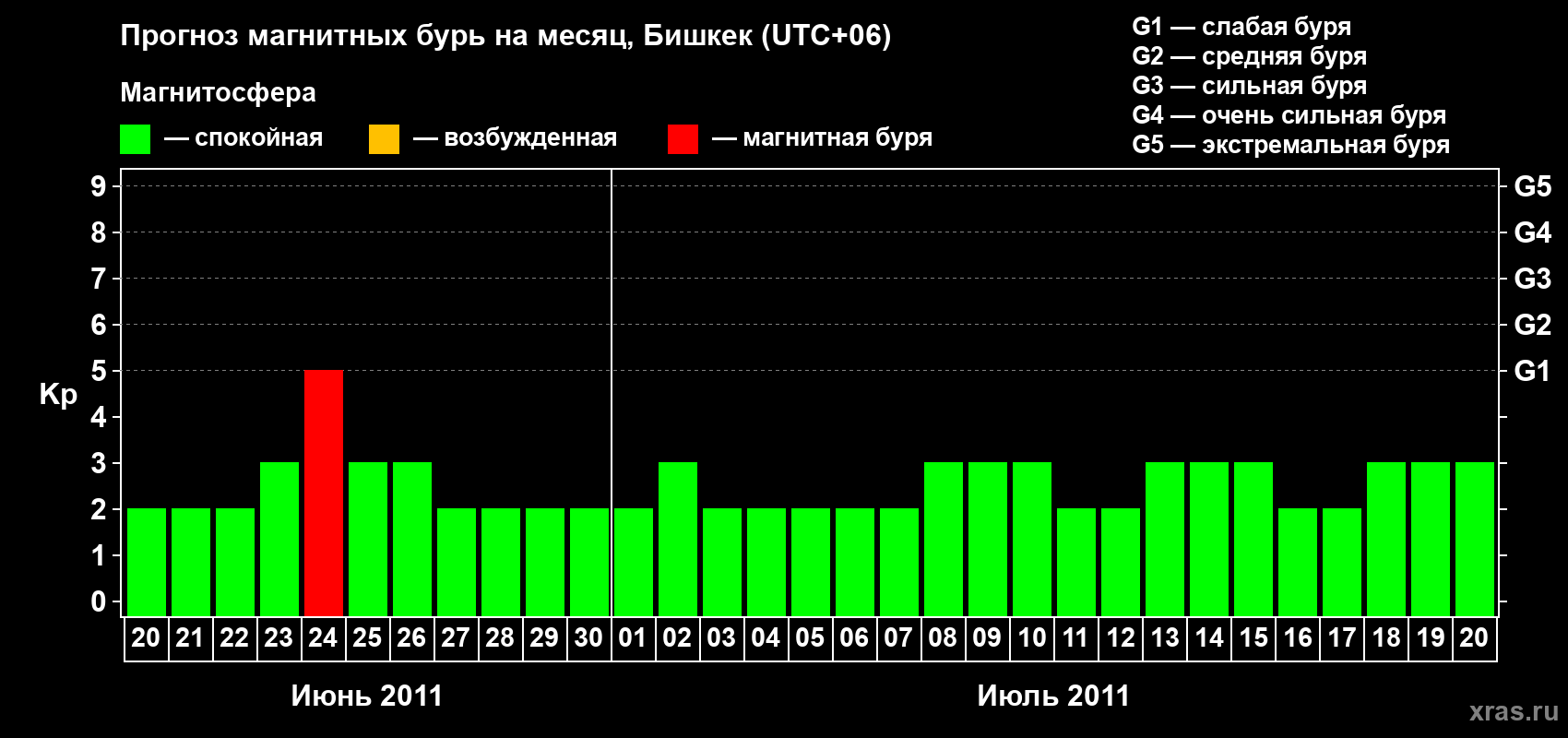 Прогноз максимального суточного геомагнитного индекса Kp на <b>1 месяц</b> (31 день) <b>с 20 июня по 20 июля 2011 г</b>