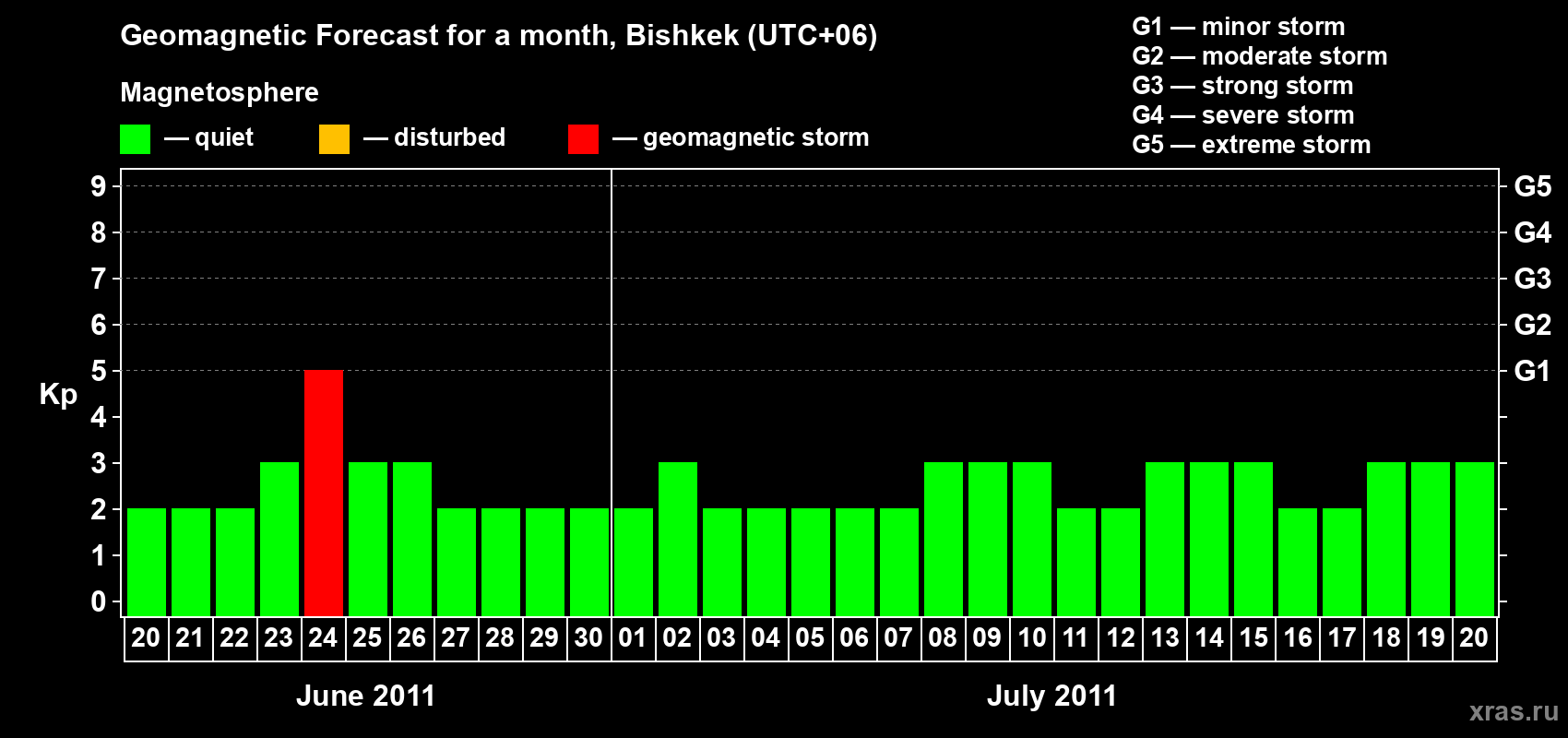 Forecast of the daily maximal value of geomagnetic index Kp for <b>1 month</b> (31 days) <b>from Jun 20, 2011 to Jul 20, 2011</b>