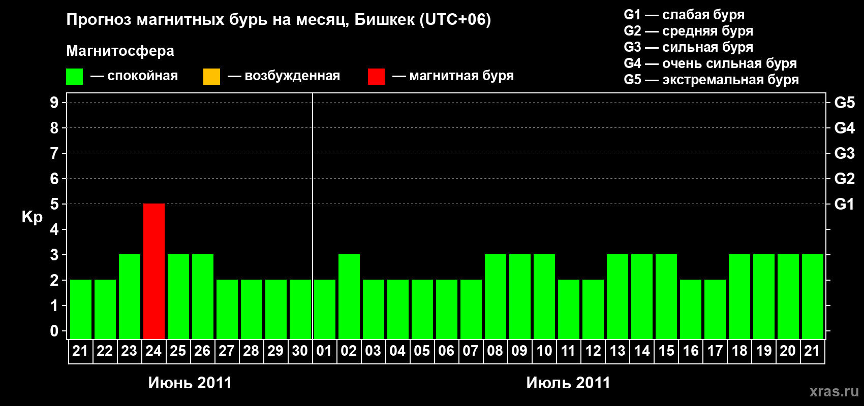 Прогноз максимального суточного геомагнитного индекса Kp на <b>1 месяц</b> (31 день) <b>с 21 июня по 21 июля 2011 г</b>