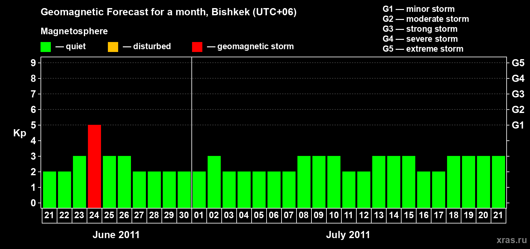 Forecast of the daily maximal value of geomagnetic index Kp for <b>1 month</b> (31 days) <b>from Jun 21, 2011 to Jul 21, 2011</b>