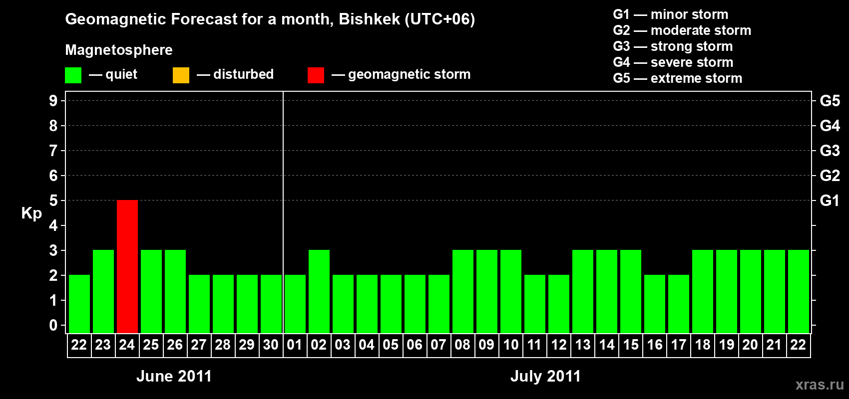 Forecast of the daily maximal value of geomagnetic index Kp for <b>1 month</b> (31 days) <b>from Jun 22, 2011 to Jul 22, 2011</b>