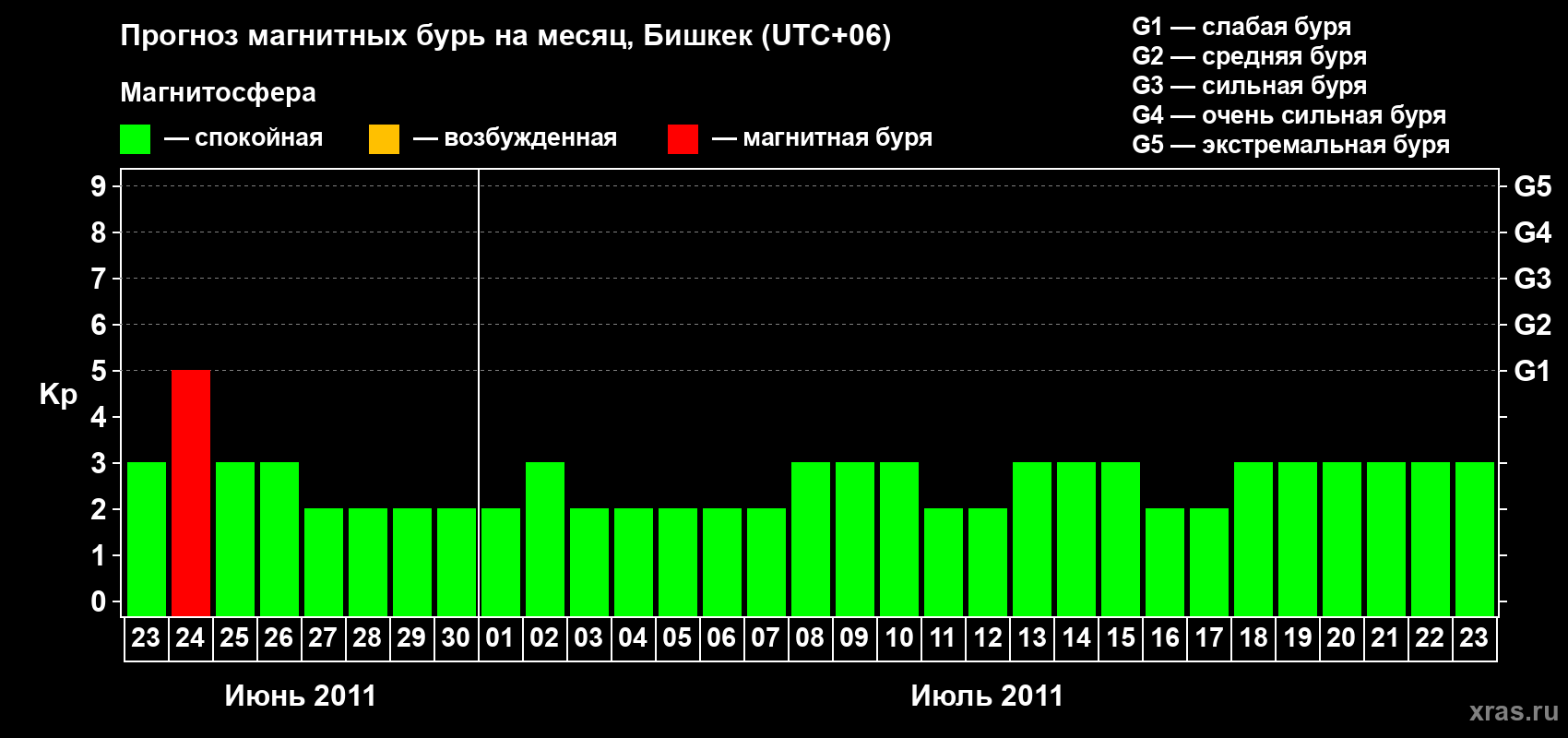 Прогноз максимального суточного геомагнитного индекса Kp на <b>1 месяц</b> (31 день) <b>с 23 июня по 23 июля 2011 г</b>