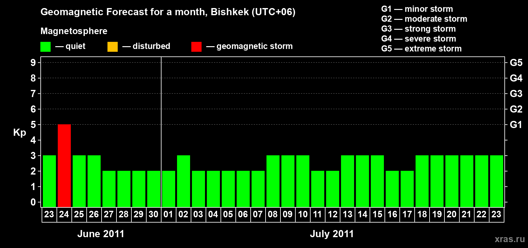 Forecast of the daily maximal value of geomagnetic index Kp for <b>1 month</b> (31 days) <b>from Jun 23, 2011 to Jul 23, 2011</b>