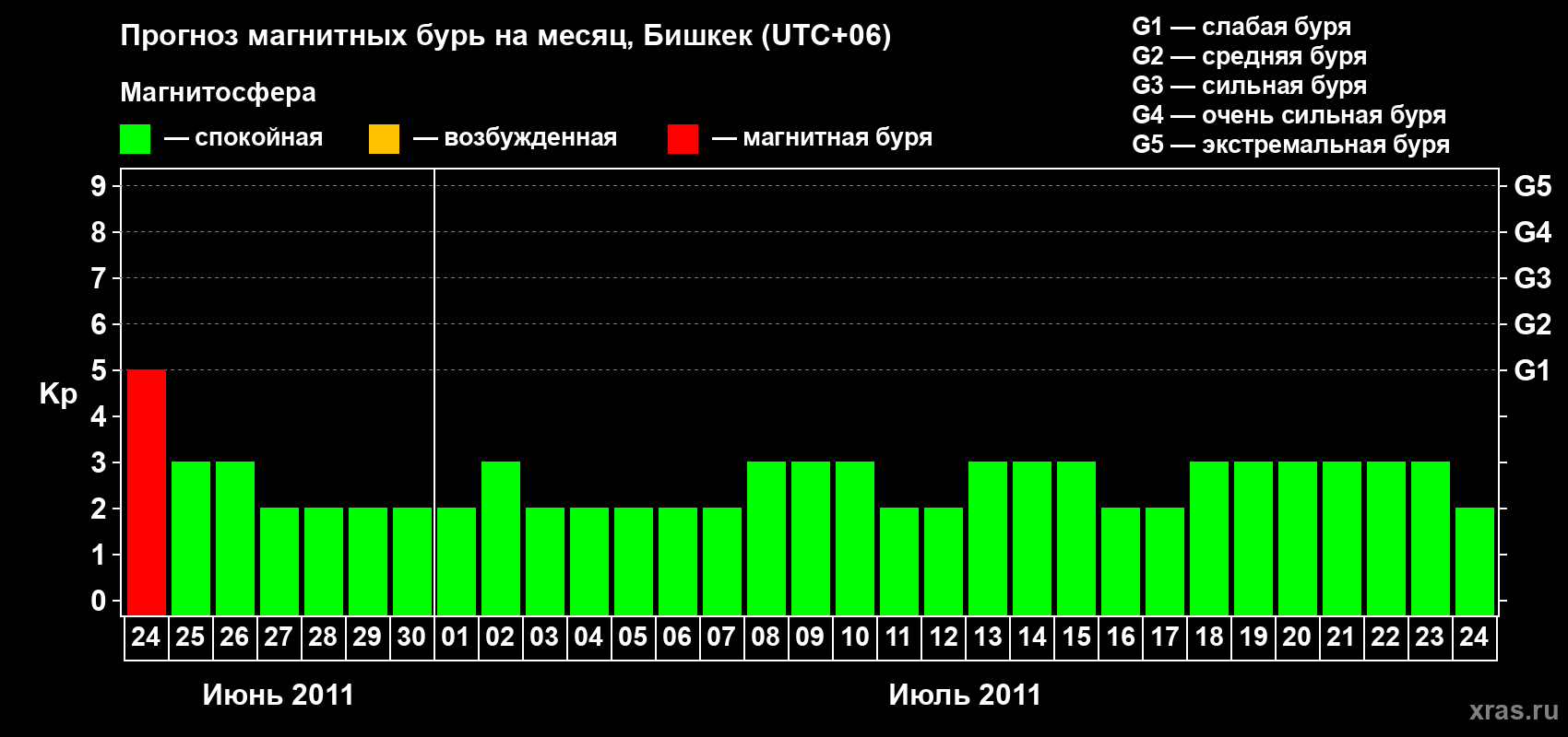 Прогноз максимального суточного геомагнитного индекса Kp на <b>1 месяц</b> (31 день) <b>с 24 июня по 24 июля 2011 г</b>