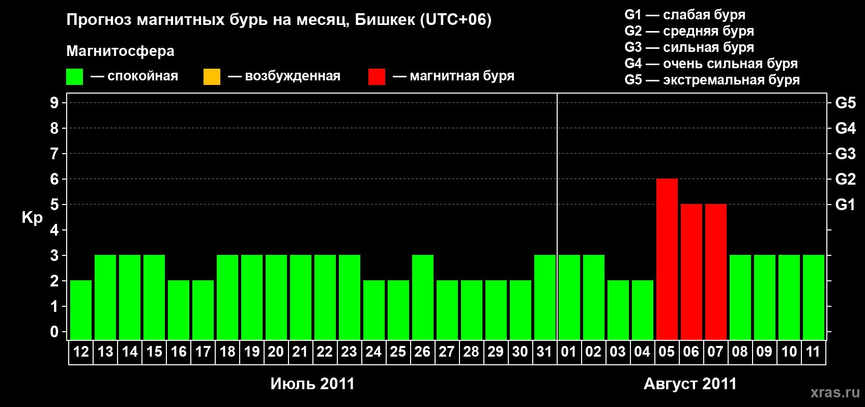 Прогноз максимального суточного геомагнитного индекса Kp на <b>1 месяц</b> (31 день) <b>с 12 июля по 11 августа 2011 г</b>