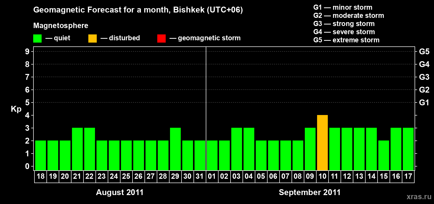 Forecast of the daily maximal value of geomagnetic index Kp for <b>1 month</b> (31 days) <b>from Aug 18, 2011 to Sep 17, 2011</b>