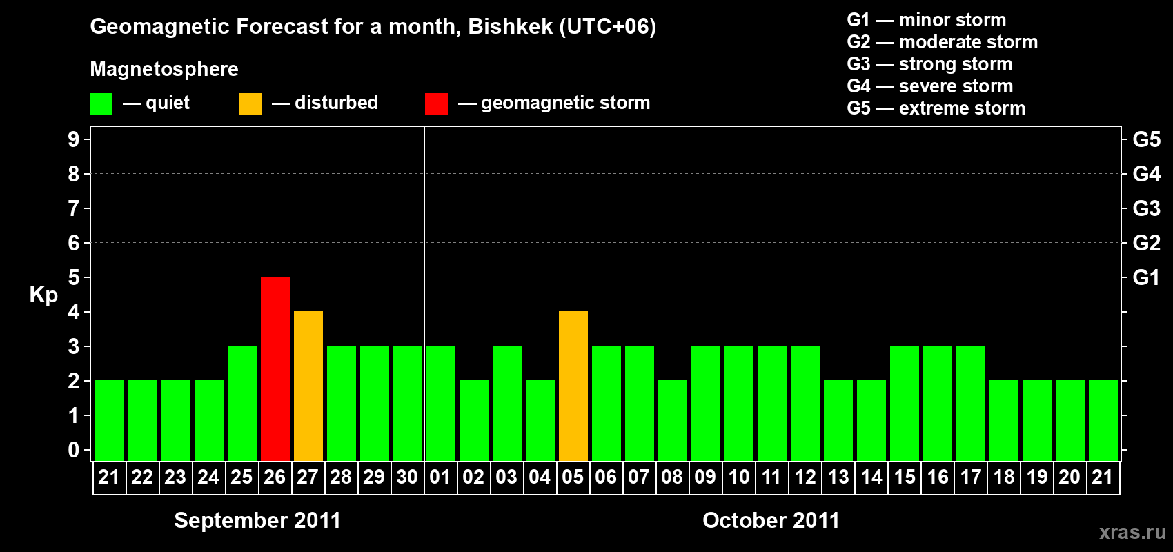 Forecast of the daily maximal value of geomagnetic index Kp for <b>1 month</b> (31 days) <b>from Sep 21, 2011 to Oct 21, 2011</b>