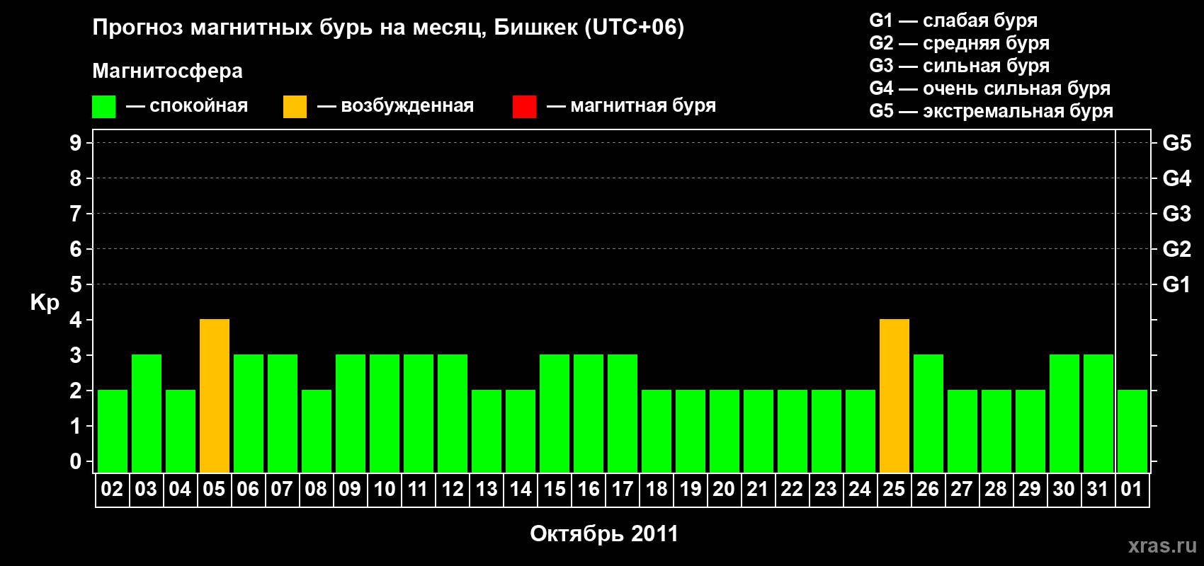 Прогноз максимального суточного геомагнитного индекса Kp на <b>1 месяц</b> (31 день) <b>с 02 октября по 01 ноября 2011 г</b>