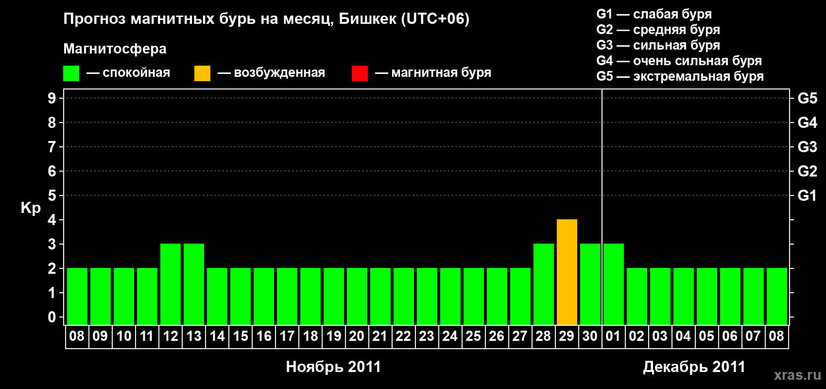 Прогноз максимального суточного геомагнитного индекса Kp на <b>1 месяц</b> (31 день) <b>с 08 ноября по 08 декабря 2011 г</b>
