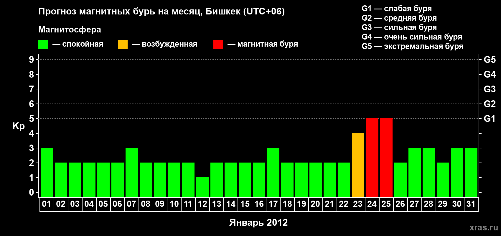 Прогноз максимального суточного геомагнитного индекса Kp на <b>1 месяц</b> (31 день) <b>с 01 января по 31 января 2012 г</b>