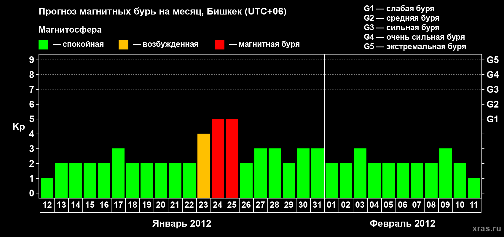 Прогноз максимального суточного геомагнитного индекса Kp на <b>1 месяц</b> (31 день) <b>с 12 января по 11 февраля 2012 г</b>