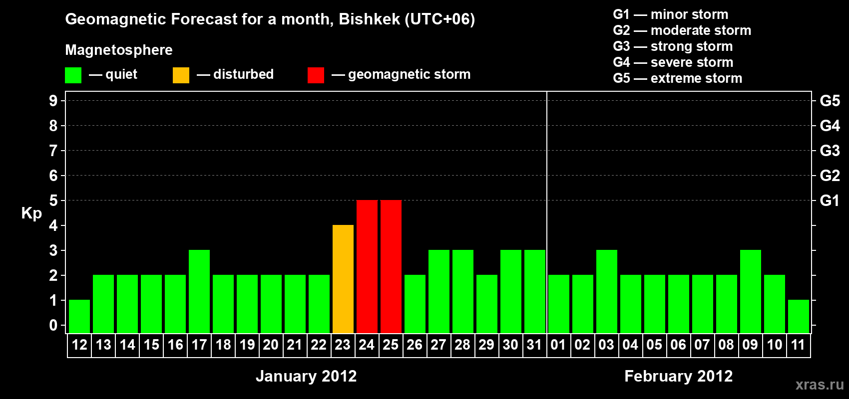 Forecast of the daily maximal value of geomagnetic index Kp for <b>1 month</b> (31 days) <b>from Jan 12, 2012 to Feb 11, 2012</b>
