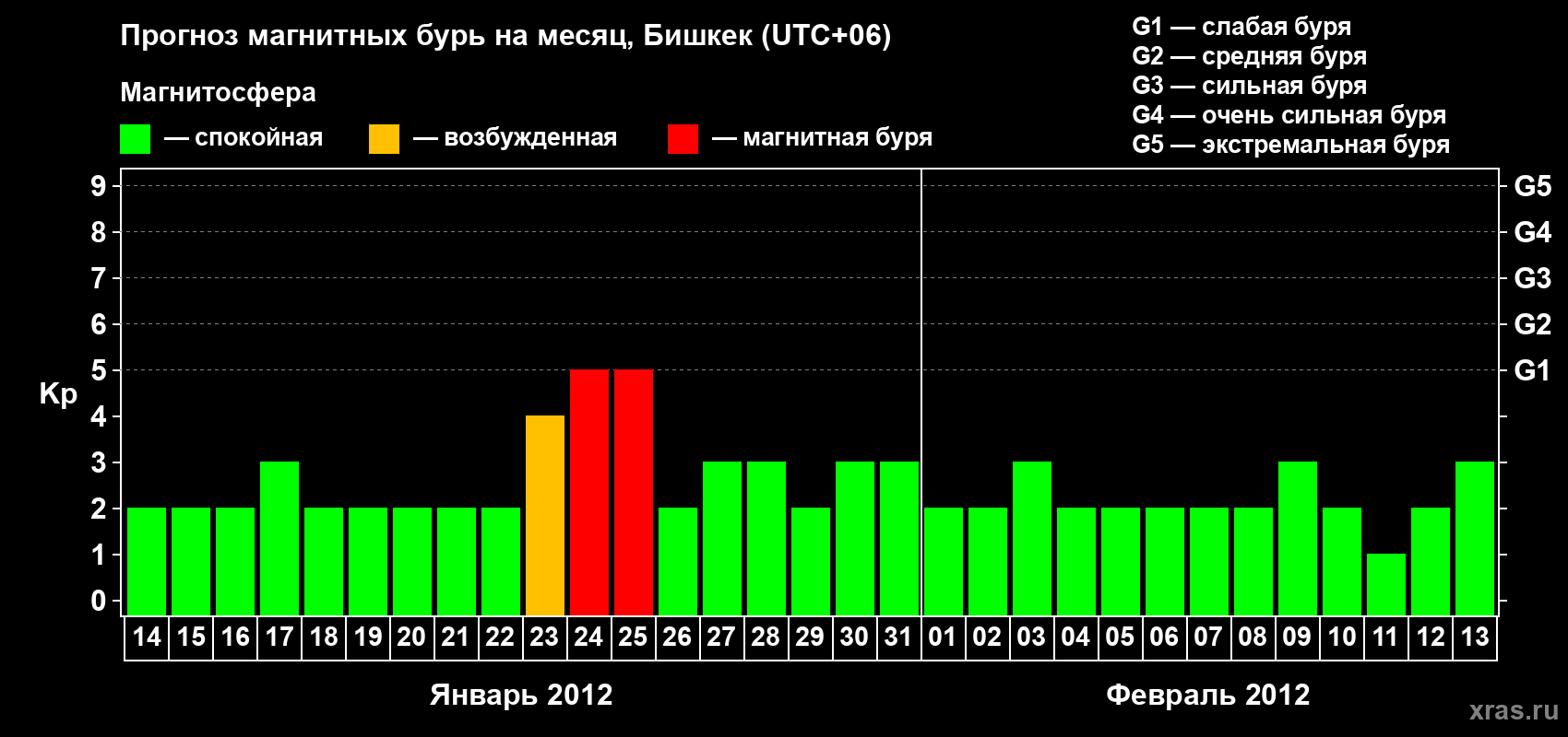 Прогноз максимального суточного геомагнитного индекса Kp на <b>1 месяц</b> (31 день) <b>с 14 января по 13 февраля 2012 г</b>