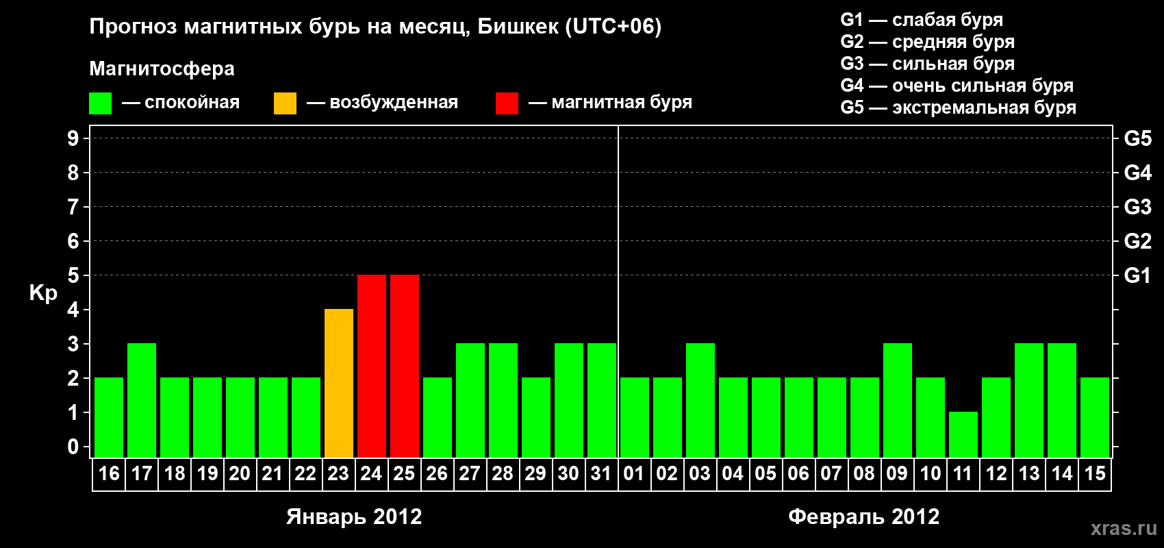 Прогноз максимального суточного геомагнитного индекса Kp на <b>1 месяц</b> (31 день) <b>с 16 января по 15 февраля 2012 г</b>