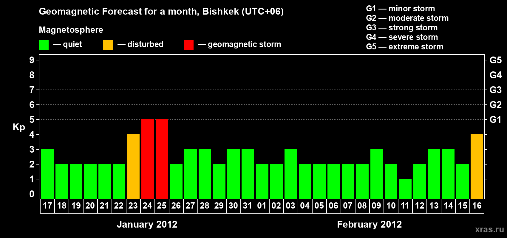 Forecast of the daily maximal value of geomagnetic index Kp for <b>1 month</b> (31 days) <b>from Jan 17, 2012 to Feb 16, 2012</b>