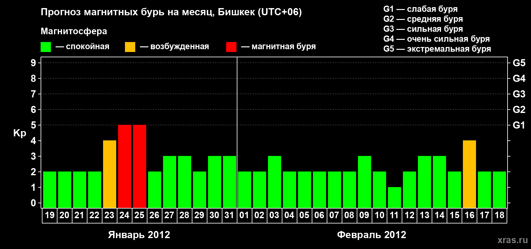 Прогноз максимального суточного геомагнитного индекса Kp на <b>1 месяц</b> (31 день) <b>с 19 января по 18 февраля 2012 г</b>