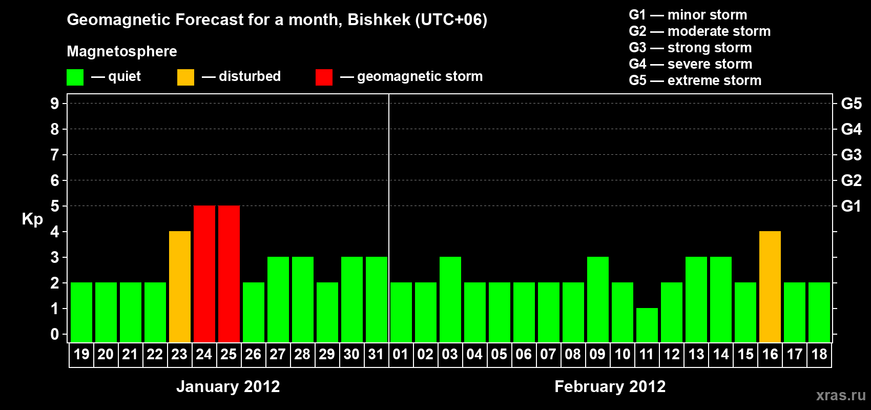 Forecast of the daily maximal value of geomagnetic index Kp for <b>1 month</b> (31 days) <b>from Jan 19, 2012 to Feb 18, 2012</b>