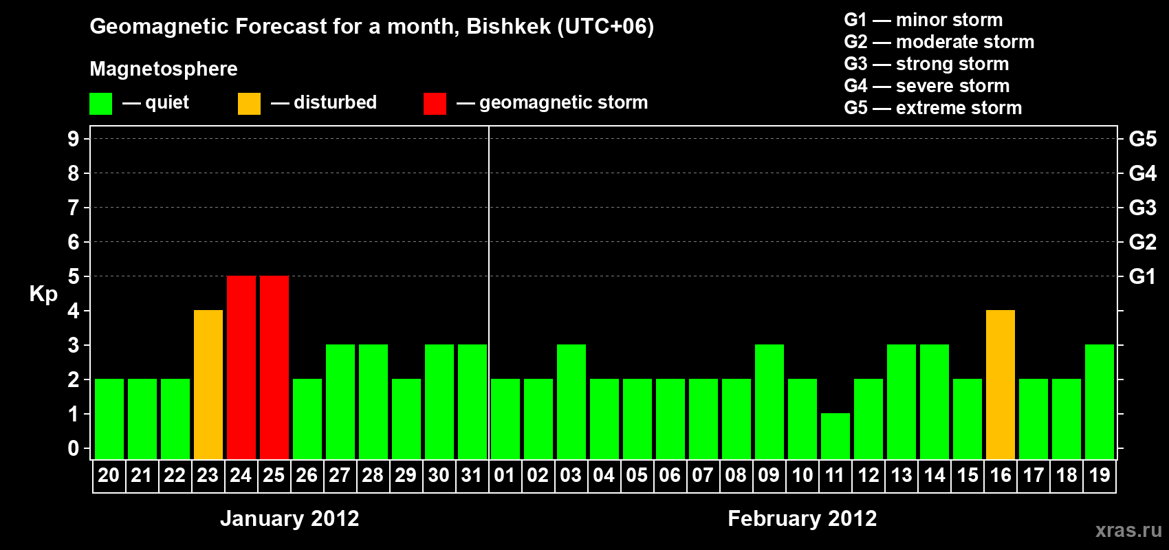Forecast of the daily maximal value of geomagnetic index Kp for <b>1 month</b> (31 days) <b>from Jan 20, 2012 to Feb 19, 2012</b>