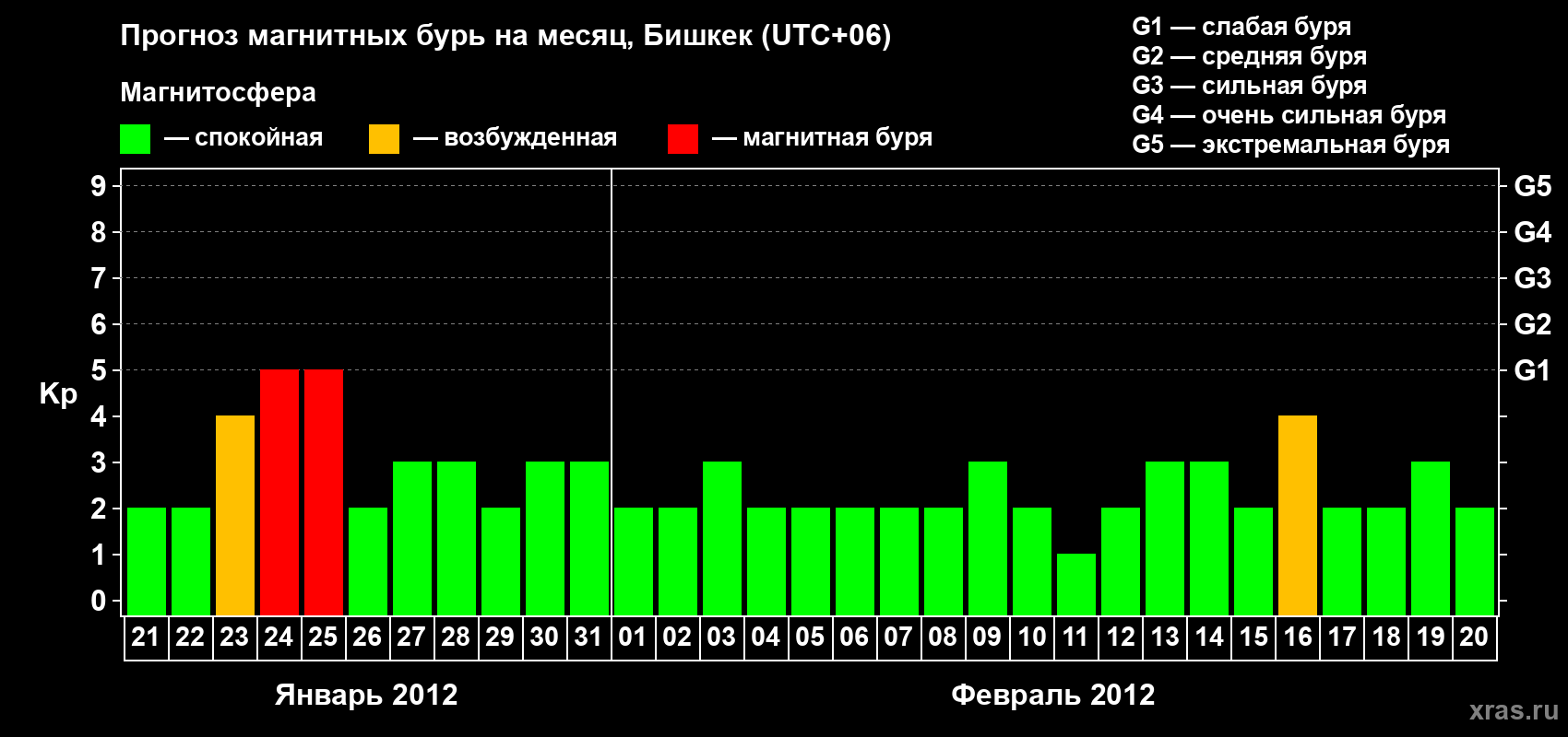 Прогноз максимального суточного геомагнитного индекса Kp на <b>1 месяц</b> (31 день) <b>с 21 января по 20 февраля 2012 г</b>