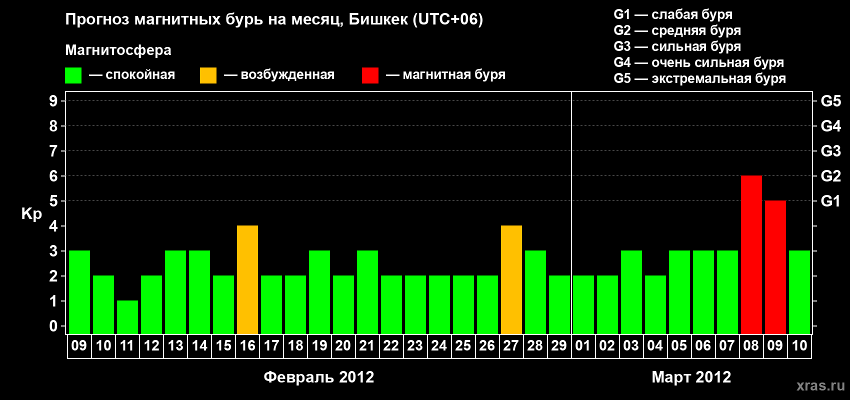 Прогноз максимального суточного геомагнитного индекса Kp на <b>1 месяц</b> (31 день) <b>с 09 февраля по 10 марта 2012 г</b>