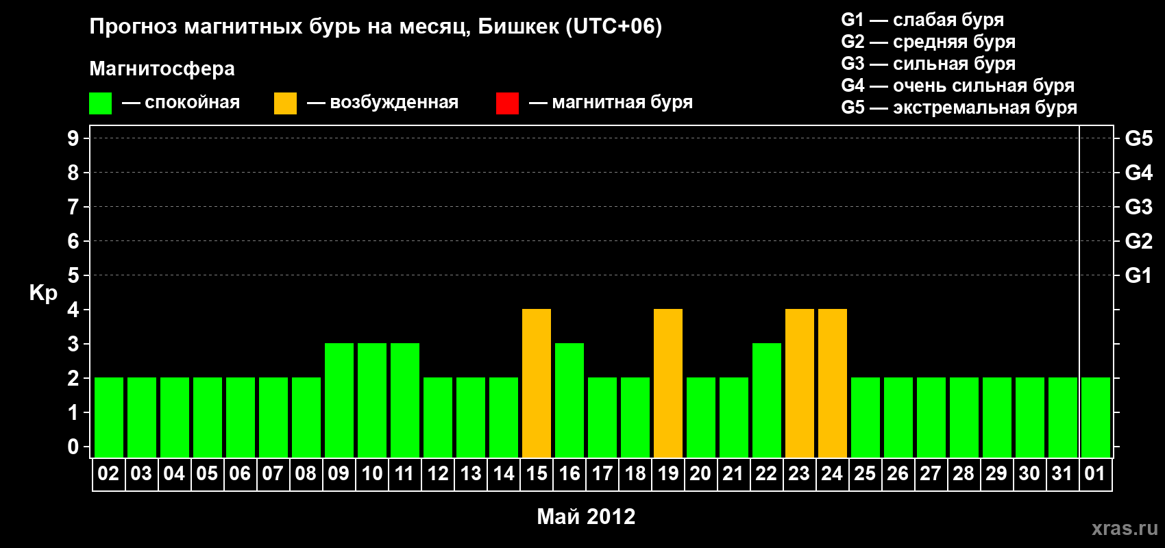 Прогноз максимального суточного геомагнитного индекса Kp на <b>1 месяц</b> (31 день) <b>с 02 мая по 01 июня 2012 г</b>