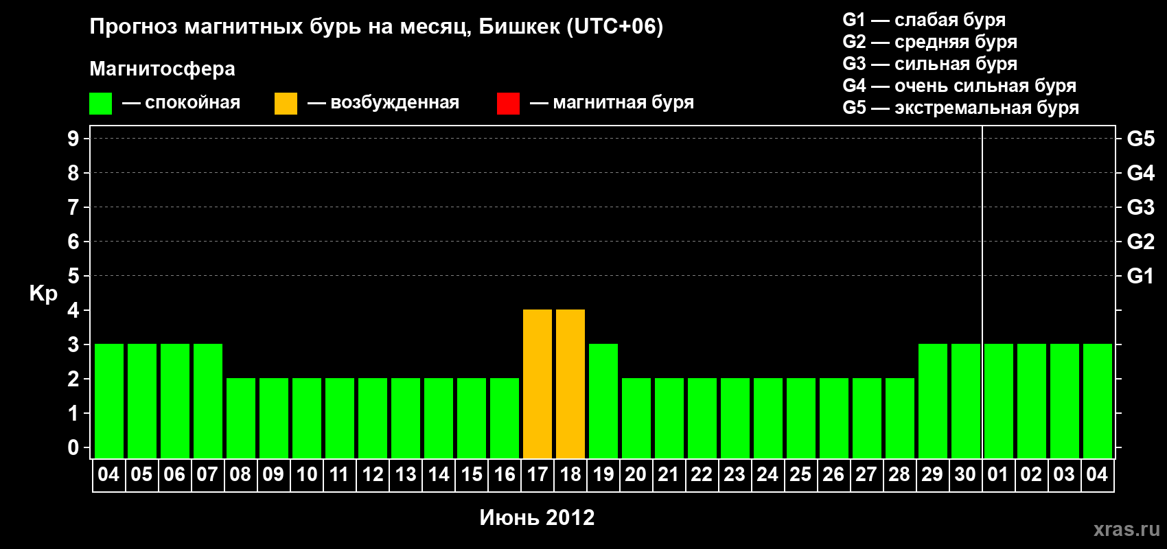 Прогноз максимального суточного геомагнитного индекса Kp на <b>1 месяц</b> (31 день) <b>с 04 июня по 04 июля 2012 г</b>
