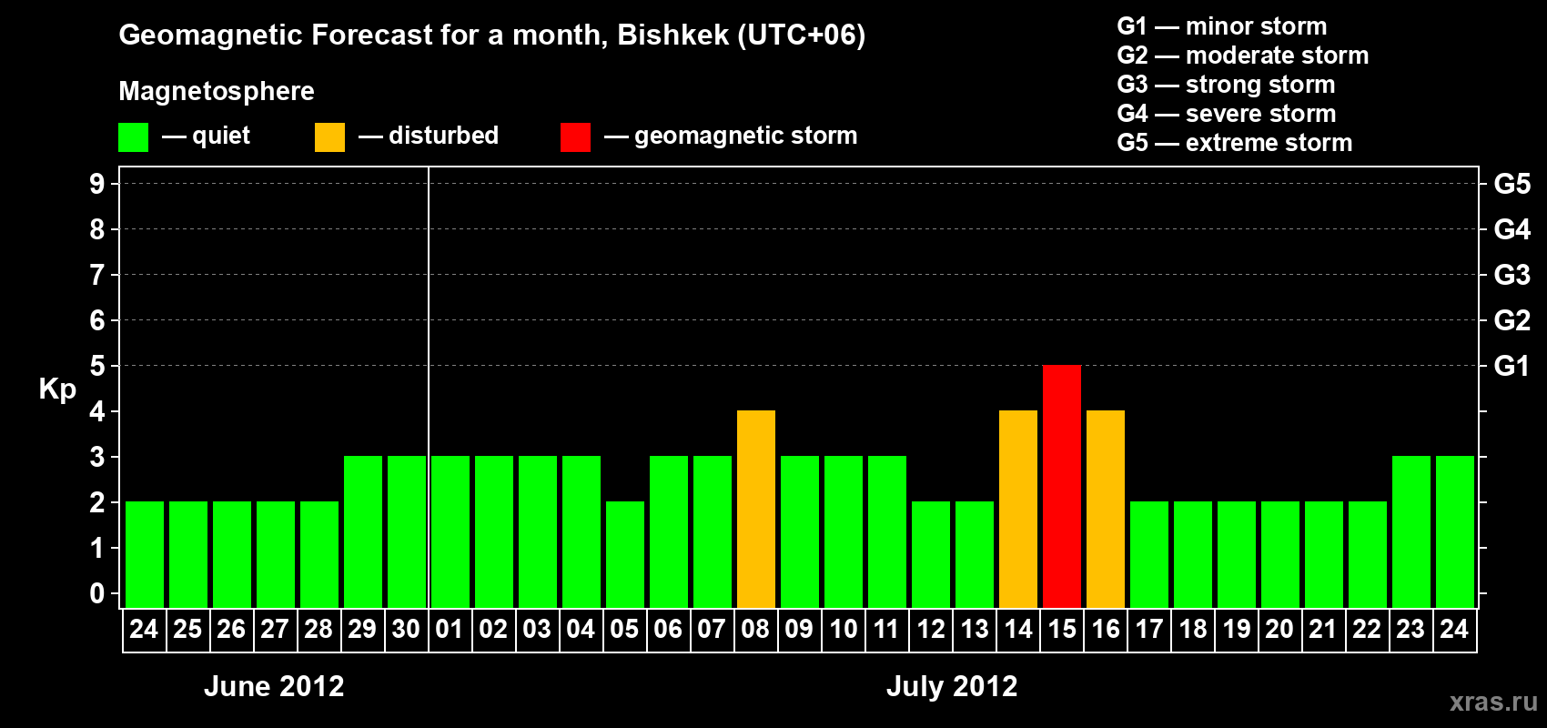 Forecast of the daily maximal value of geomagnetic index Kp for <b>1 month</b> (31 days) <b>from Jun 24, 2012 to Jul 24, 2012</b>
