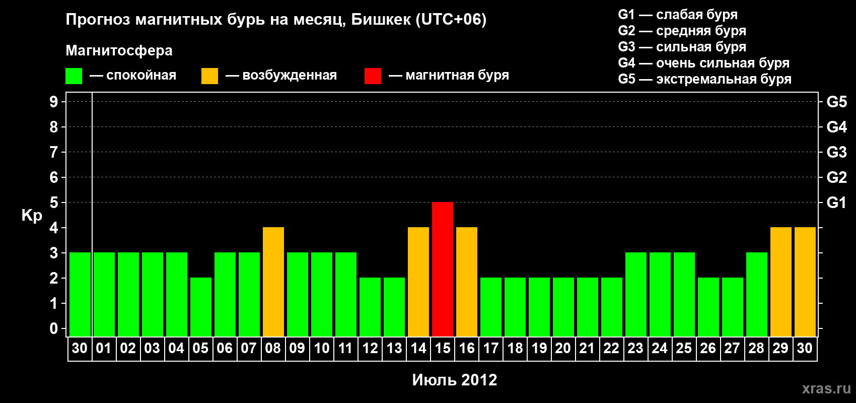Прогноз максимального суточного геомагнитного индекса Kp на <b>1 месяц</b> (31 день) <b>с 30 июня по 30 июля 2012 г</b>