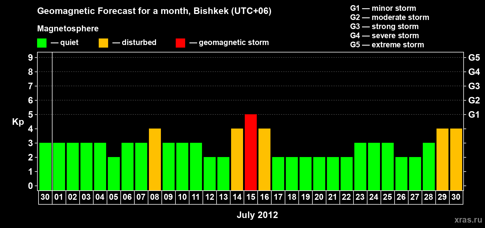 Forecast of the daily maximal value of geomagnetic index Kp for <b>1 month</b> (31 days) <b>from Jun 30, 2012 to Jul 30, 2012</b>