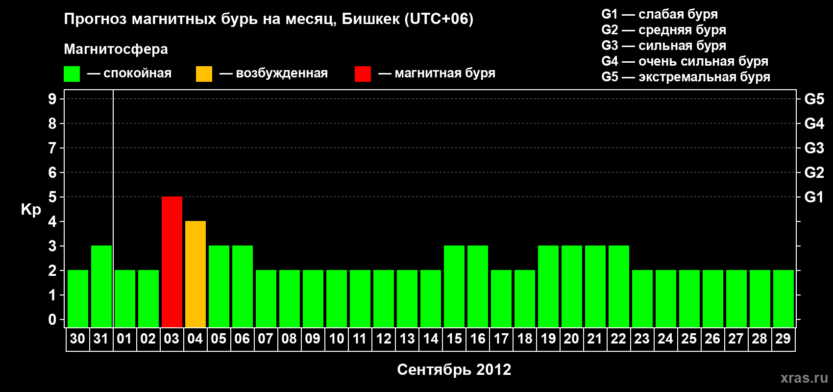 Прогноз максимального суточного геомагнитного индекса Kp на <b>1 месяц</b> (31 день) <b>с 30 августа по 29 сентября 2012 г</b>