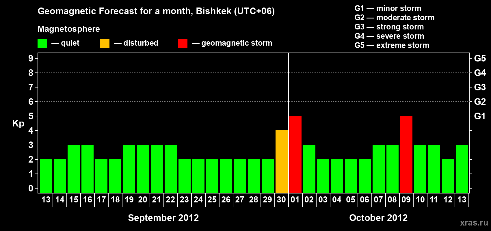 Forecast of the daily maximal value of geomagnetic index Kp for <b>1 month</b> (31 days) <b>from Sep 13, 2012 to Oct 13, 2012</b>