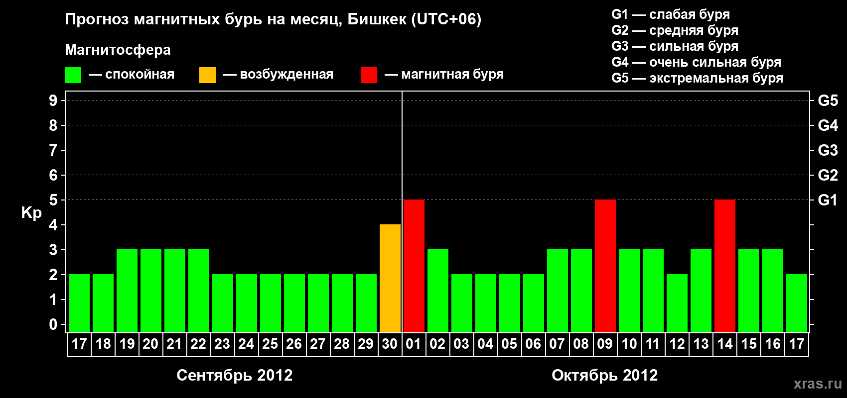 Прогноз максимального суточного геомагнитного индекса Kp на <b>1 месяц</b> (31 день) <b>с 17 сентября по 17 октября 2012 г</b>