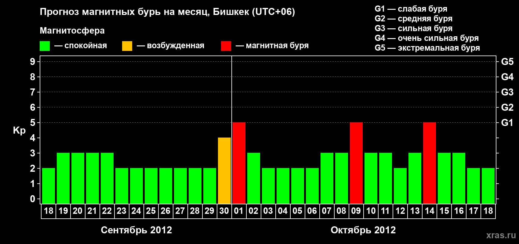 Прогноз максимального суточного геомагнитного индекса Kp на <b>1 месяц</b> (31 день) <b>с 18 сентября по 18 октября 2012 г</b>