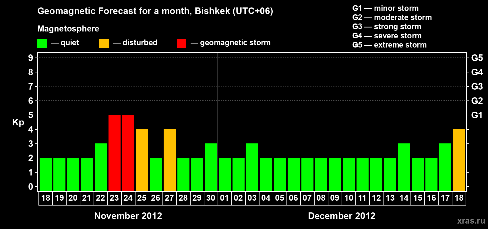 Forecast of the daily maximal value of geomagnetic index Kp for <b>1 month</b> (31 days) <b>from Nov 18, 2012 to Dec 18, 2012</b>