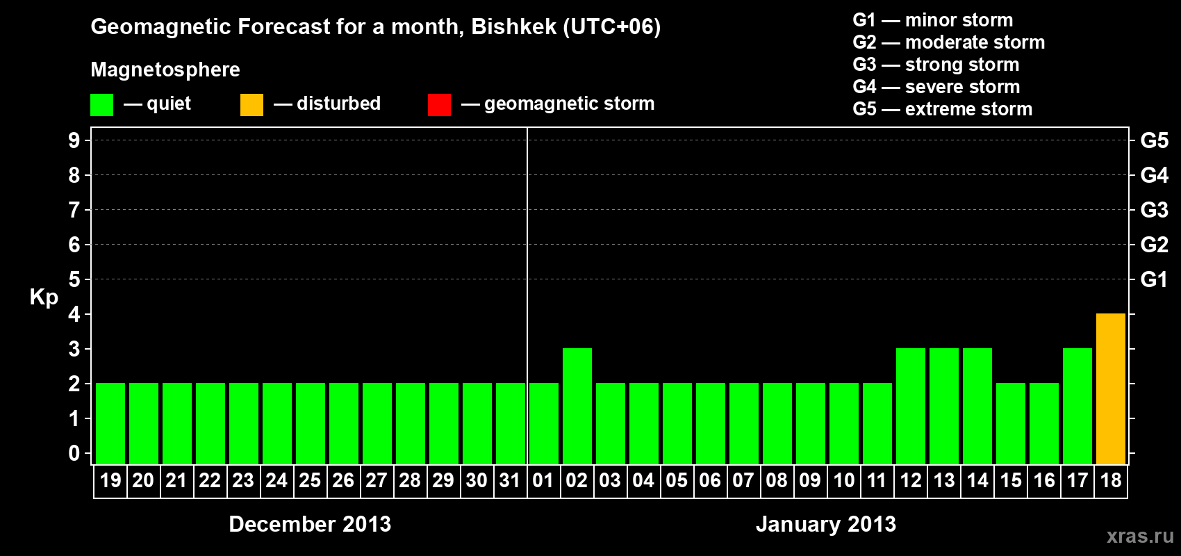 Forecast of the daily maximal value of geomagnetic index Kp for <b>1 month</b> (31 days) <b>from Dec 19, 2012 to Jan 18, 2013</b>