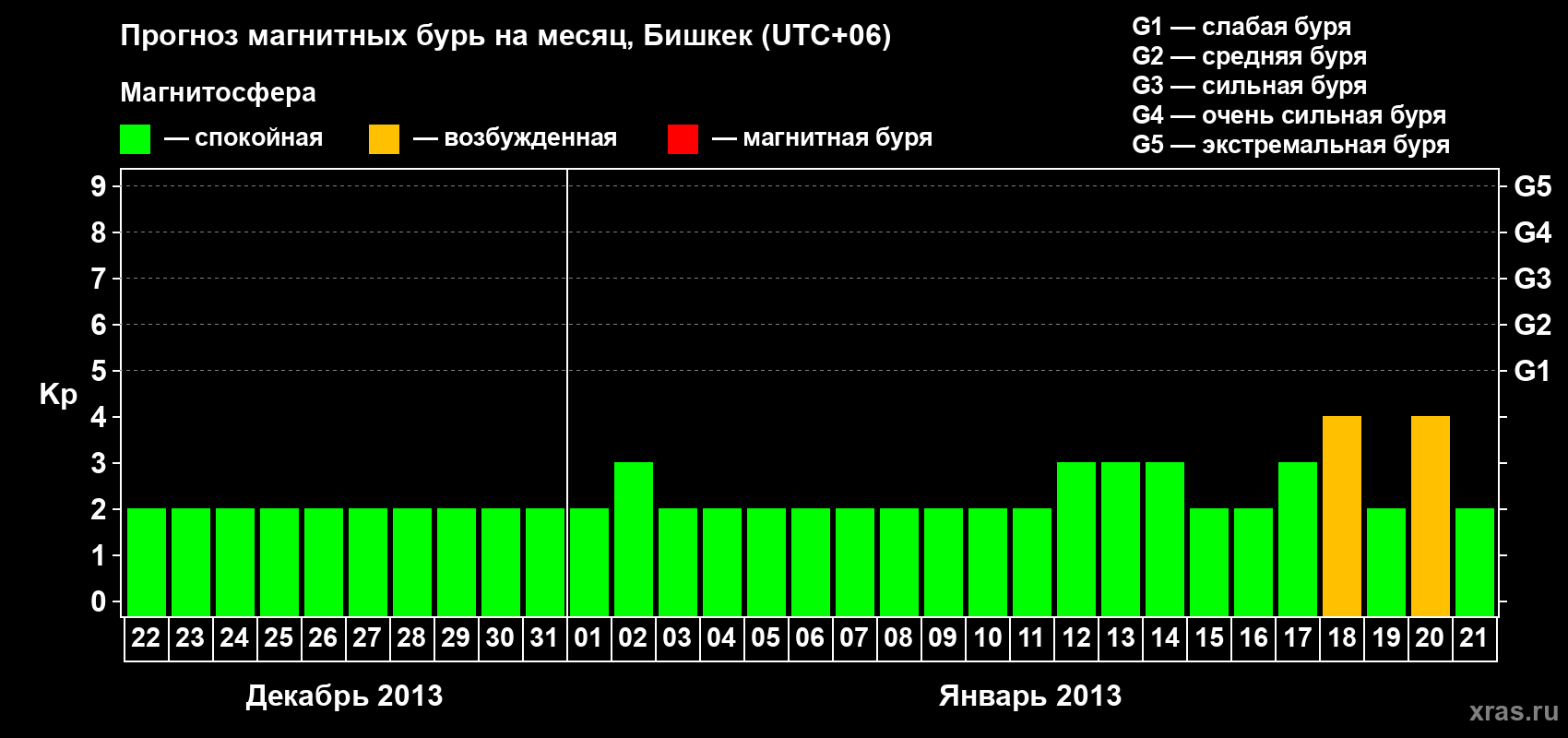 Прогноз максимального суточного геомагнитного индекса Kp на <b>1 месяц</b> (31 день) <b>с 22 декабря 2012 г по 21 января 2013 г</b>