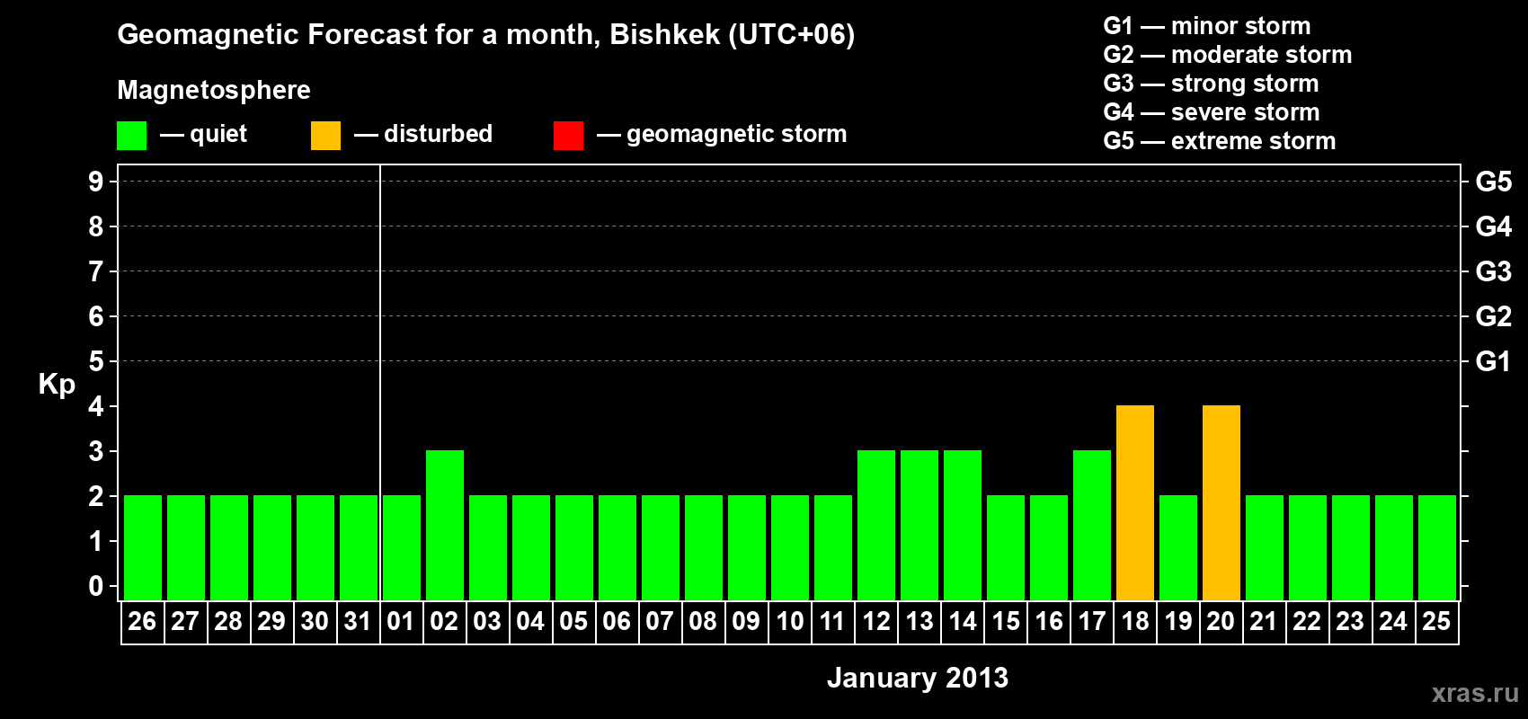 Forecast of the daily maximal value of geomagnetic index Kp for <b>1 month</b> (31 days) <b>from Dec 26, 2012 to Jan 25, 2013</b>