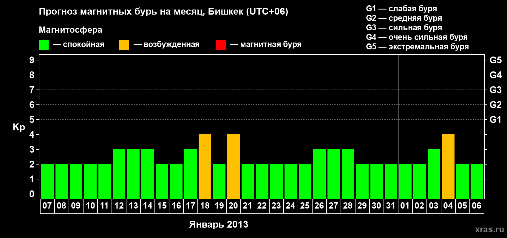 Прогноз максимального суточного геомагнитного индекса Kp на <b>1 месяц</b> (31 день) <b>с 07 января по 06 февраля 2013 г</b>