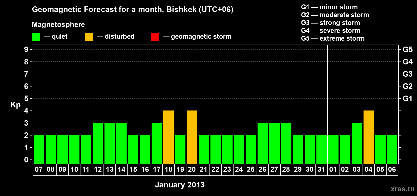 Forecast of the daily maximal value of geomagnetic index Kp for <b>1 month</b> (31 days) <b>from Jan 07, 2013 to Feb 06, 2013</b>