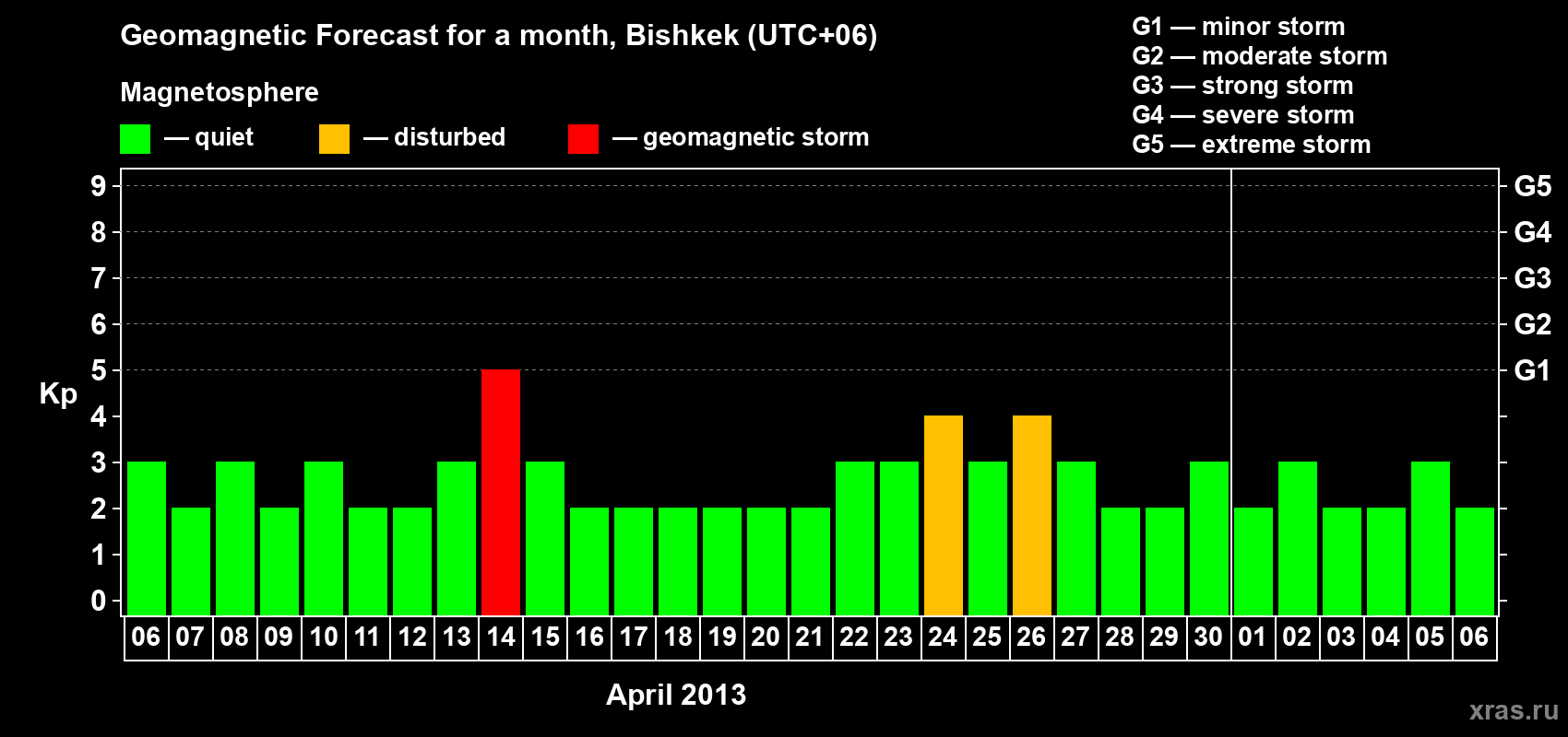 Forecast of the daily maximal value of geomagnetic index Kp for <b>1 month</b> (31 days) <b>from Apr 06, 2013 to May 06, 2013</b>