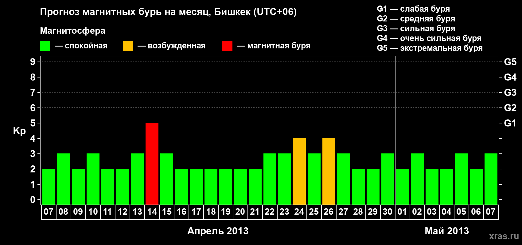 Прогноз максимального суточного геомагнитного индекса Kp на <b>1 месяц</b> (31 день) <b>с 07 апреля по 07 мая 2013 г</b>