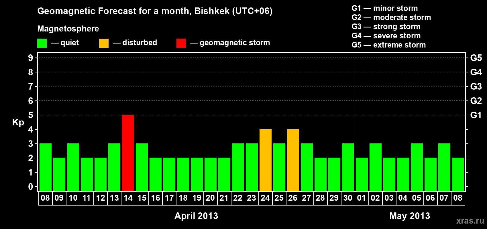 Forecast of the daily maximal value of geomagnetic index Kp for <b>1 month</b> (31 days) <b>from Apr 08, 2013 to May 08, 2013</b>