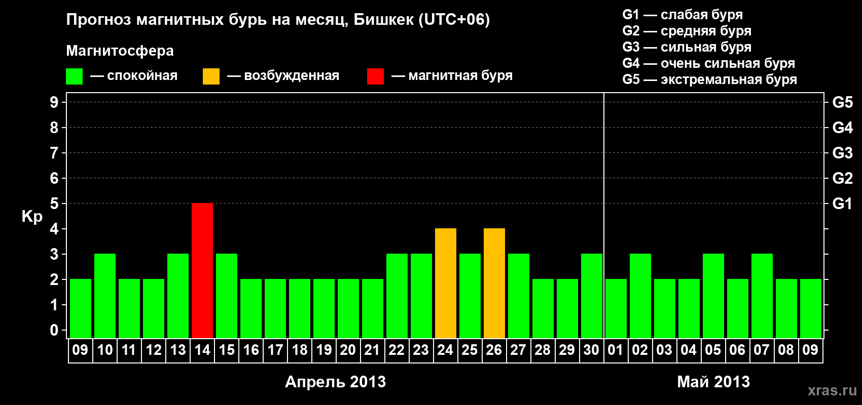 Прогноз максимального суточного геомагнитного индекса Kp на <b>1 месяц</b> (31 день) <b>с 09 апреля по 09 мая 2013 г</b>