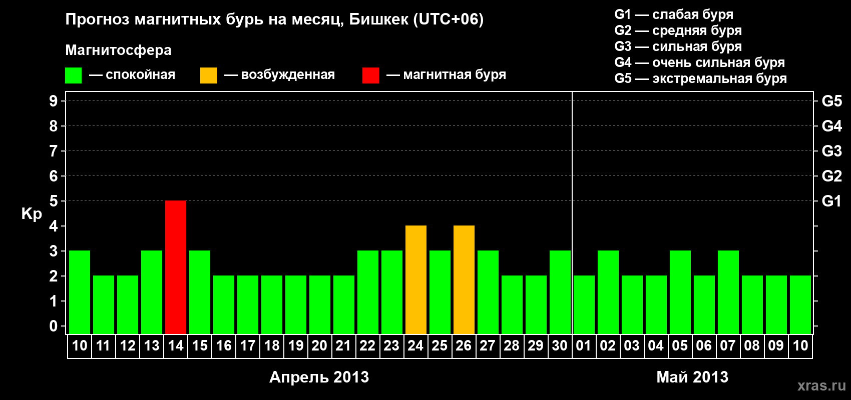 Прогноз максимального суточного геомагнитного индекса Kp на <b>1 месяц</b> (31 день) <b>с 10 апреля по 10 мая 2013 г</b>