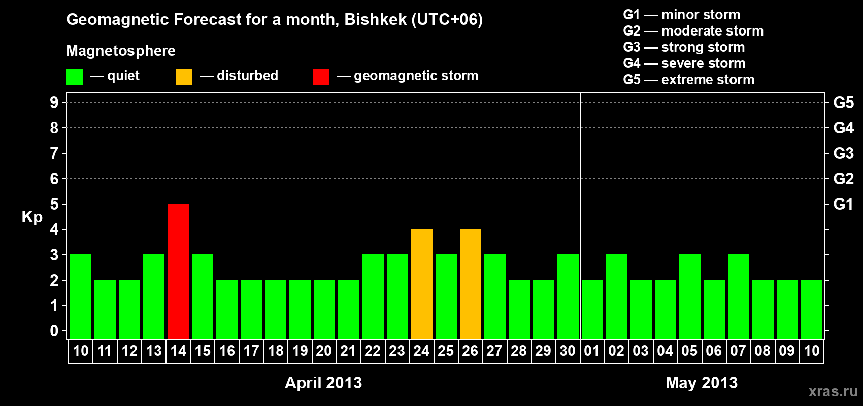 Forecast of the daily maximal value of geomagnetic index Kp for <b>1 month</b> (31 days) <b>from Apr 10, 2013 to May 10, 2013</b>