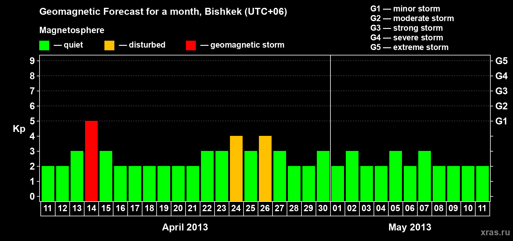 Forecast of the daily maximal value of geomagnetic index Kp for <b>1 month</b> (31 days) <b>from Apr 11, 2013 to May 11, 2013</b>