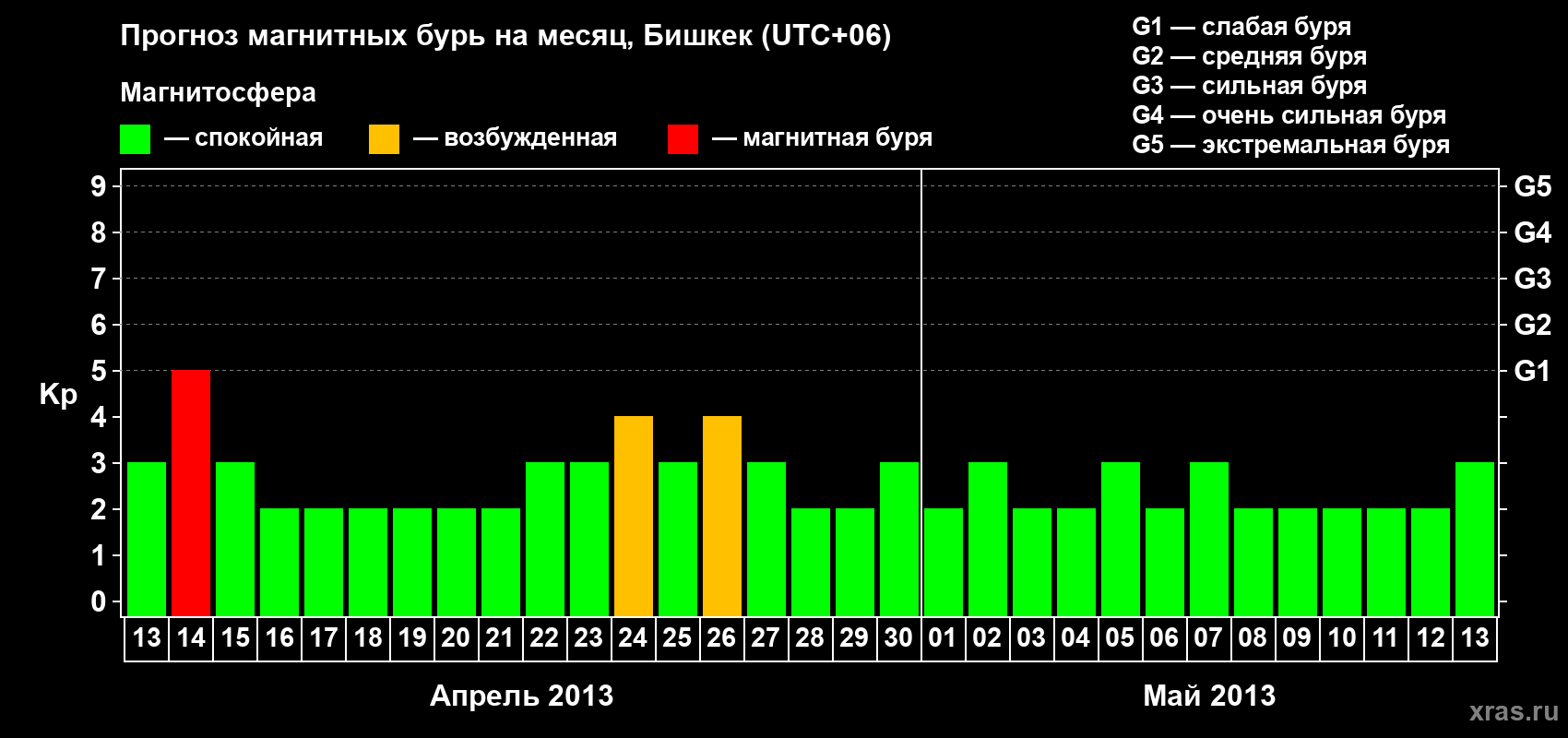 Прогноз максимального суточного геомагнитного индекса Kp на <b>1 месяц</b> (31 день) <b>с 13 апреля по 13 мая 2013 г</b>