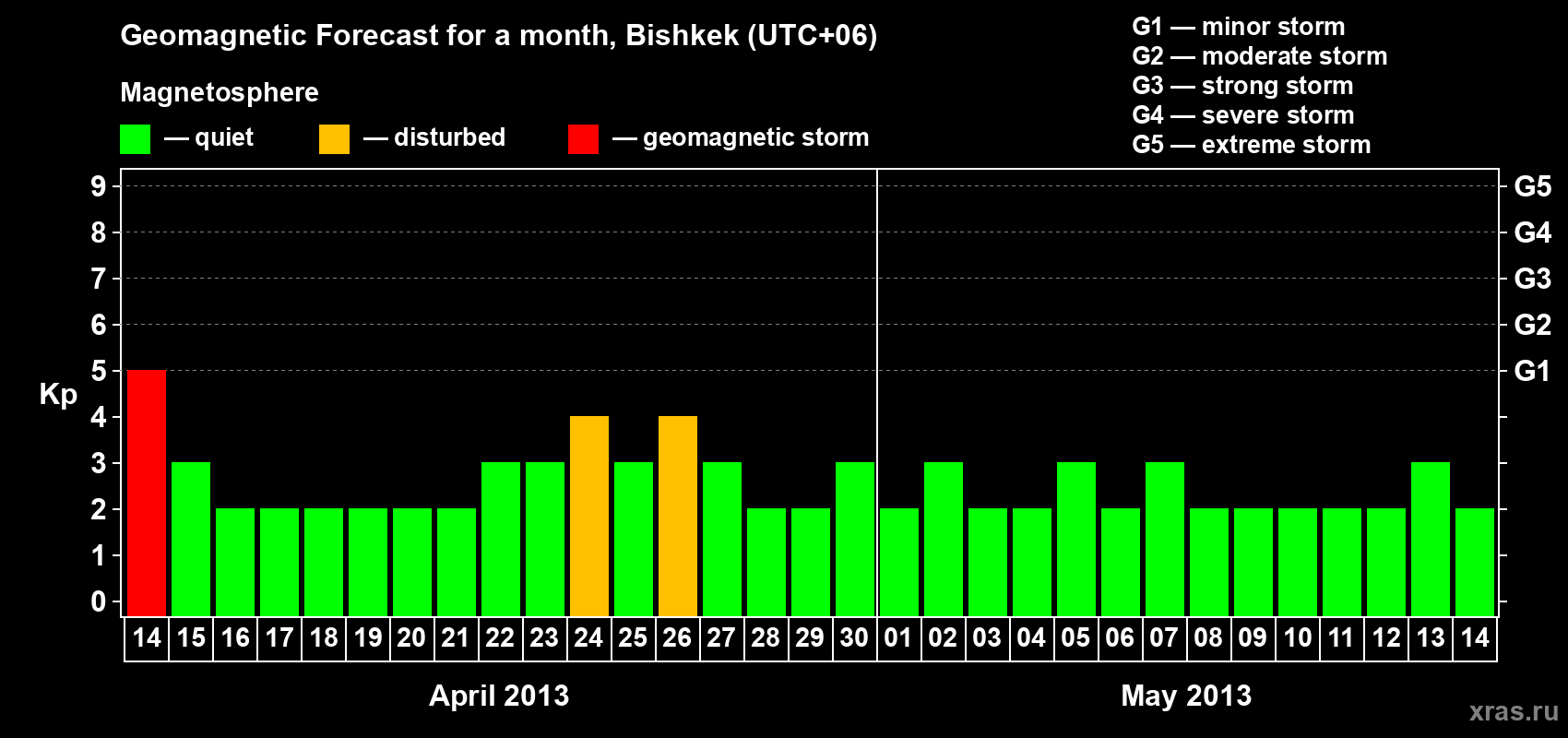 Forecast of the daily maximal value of geomagnetic index Kp for <b>1 month</b> (31 days) <b>from Apr 14, 2013 to May 14, 2013</b>