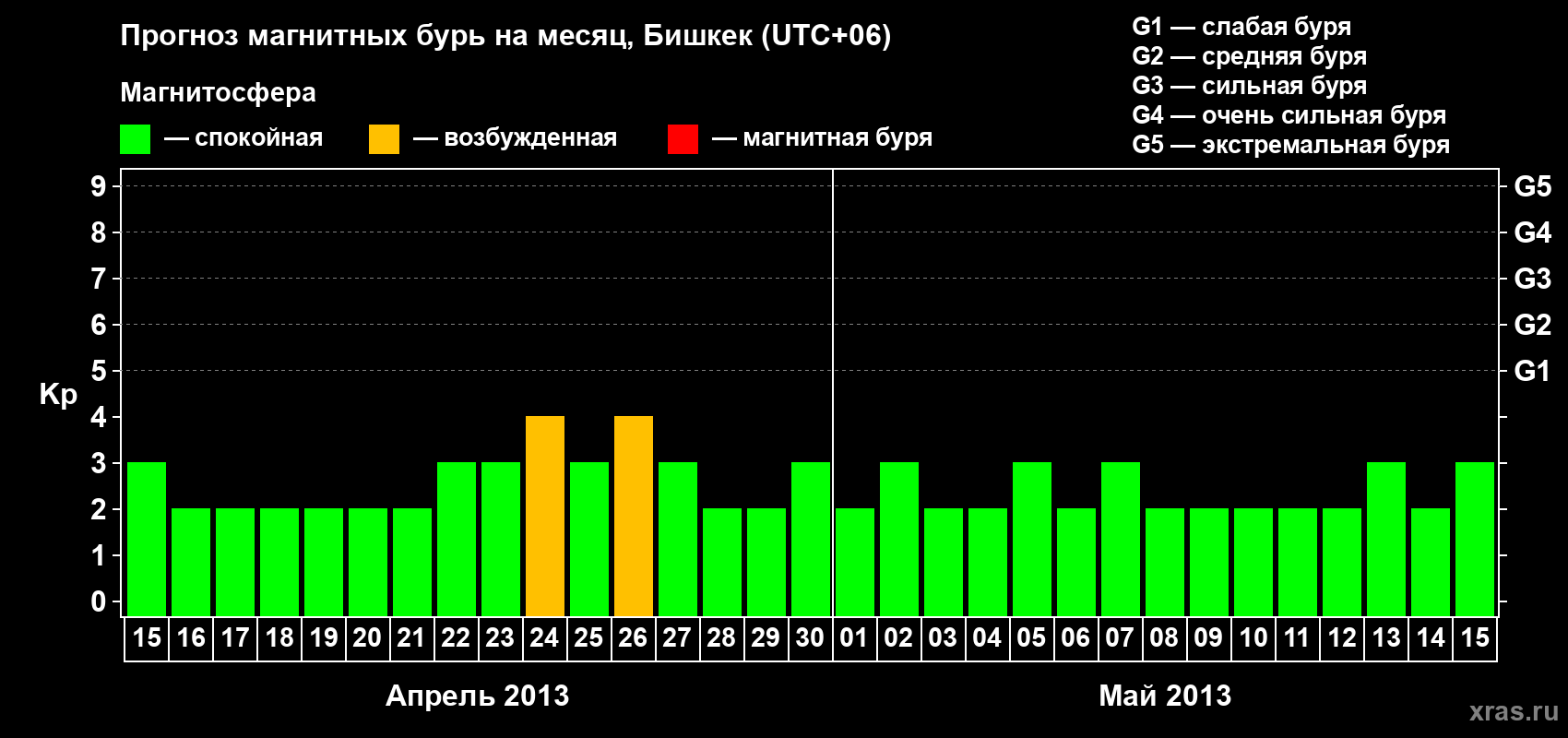 Прогноз максимального суточного геомагнитного индекса Kp на <b>1 месяц</b> (31 день) <b>с 15 апреля по 15 мая 2013 г</b>